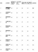 次测评涵盖了成都